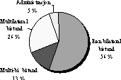 Figur 8.3 Figuren viser fordeling av bistanden i 2000
