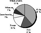 Figur 8.4 Figuren viser bilateral bistand i 2000 fordelt på regioner