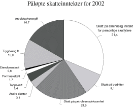 Figur 2.1 Påløpte skatter fordelt på skatteart. Anslag for 2002. Prosent av samlede, direkte skatter