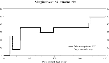 Figur 2.2 Marginalskatt på lønnsinntekter i Regjeringens forslag og i referansesystemet for 2003. Klasse 1. Prosent