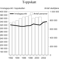 Figur 2.3 Antall skattytere1 i toppskatteposisjon og innslagspunktet i trinn 1 i klasse 1 i toppskatten korrigert for gjennomsnittlig årslønnsvekst2. 1992 - 2003