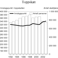 Figur 2.3 Antall skattytere1 i toppskatteposisjon og innslagspunktet i trinn 1 i klasse 1 i toppskatten korrigert for gjennomsnittlig årslønnsvekst2. 1992 - 2003