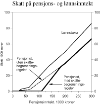 Figur 2.4 Beregnet skatt1 på pensjonsinntekt for enslige alderspensjonister sammenlignet med skatt på lønnsinntekt for lønnstakere i klasse 1. Forslag til 2003-regler