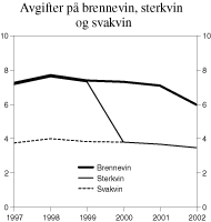Figur 3.1 Utvikling i reelt avgiftsnivå for brennevin, sterkvin og svakvin, kr pr. volumprosent og liter. 1997-2002. (2002-kroner).