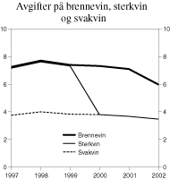 Figur 3.1 Utvikling i reelt avgiftsnivå for brennevin, sterkvin og svakvin, kr pr. volumprosent og liter. 1997-2002. (2002-kroner).
