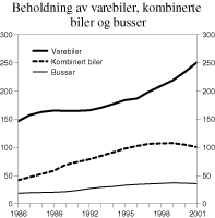 Figur 3.10 Beholdning av varebiler, minibusser og kombinerte biler. 1986 - 2001. Antall kjøretøy i 1000