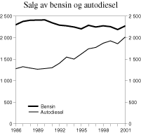 Figur 3.11 Salg av bensin og autodiesel i perioden 1986 -2001. Mill. kroner