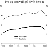 Figur 3.12 Utviklingen i gjennomsnittlig realpris (listepris) inklusiv særavgifter og merverdiavgift samt særavgiftssatser på bensin 1990 til 2001 (2001-kroner)