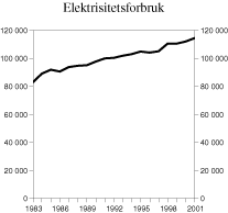 Figur 3.13 Totalt nettoforbruk av elektrisitet i perioden 1983-2001. GWh