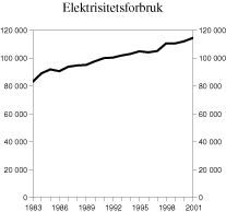 Figur 3.13 Totalt nettoforbruk av elektrisitet i perioden 1983-2001. GWh