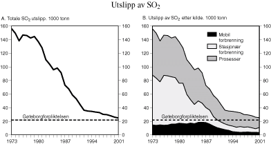 Figur 3.15 SO2-utlipp 1973-2001. 1000 tonn