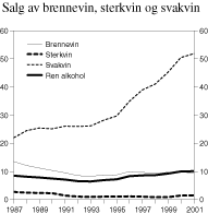 Figur 3.2 Omsetning av brennevin og vin i perioden 1987-2001. Mill. liter.