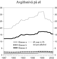 Figur 3.3 Utvikling i reelt avgiftsnivå på øl i perioden 1987-2002 (2002-kroner)