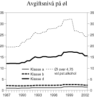 Figur 3.3 Utvikling i reelt avgiftsnivå på øl i perioden 1987-2002 (2002-kroner)