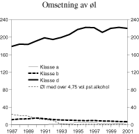 Figur 3.4 Omsetning av øl i perioden 1987-2001. Mill. liter