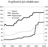 Figur 3.5 Utvikling i reelt avgiftsnivå for tobakkvarer i perioden 1987-2002 (2002-kroner pr. gram)