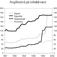 Figur 3.5 Utvikling i reelt avgiftsnivå for tobakkvarer i perioden 1987-2002 (2002-kroner pr. gram)
