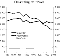 Figur 3.6 Omsetning av sigaretter, røyketobakk, snus og skrå i perioden 1987-2001. 1000 kg