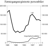 Figur 3.7 Antall førstegangsregistrerte personbiler. 1985-2001