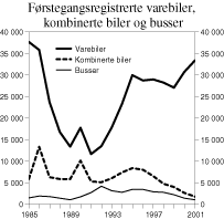Figur 3.8 Antall førstegangsregistrerte varebiler, kombinerte biler og busser 1985-2001.