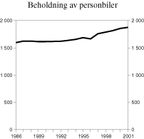 Figur 3.9 Beholdning av personbiler. 1986-2001. Antall biler i 1000