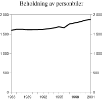Figur 3.9 Beholdning av personbiler. 1986-2001. Antall biler i 1000