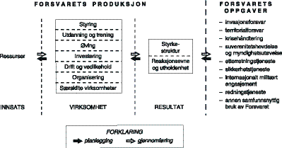 Figur 6.1 Sammenhenger mellom Forsvarets oppgaver og Forsvarets produksjon.