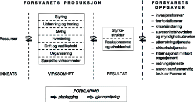 Figur 6.1 Sammenhenger mellom Forsvarets oppgaver og Forsvarets produksjon.