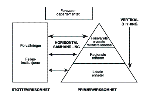 Figur 6.2 Styringsmodellen for Forsvarets virksomhet.