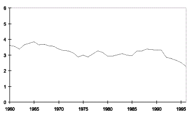 Figur 6.3 Forsvarsbudsjettet målt i prosent av brutto nasjonalprodukt.