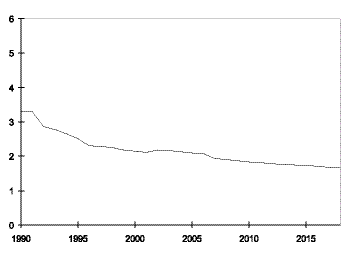 Figur 6.4 Anslag på forsvarsbudsjettets andel av brutto nasjonalprodukt (BNP) målt i prosent. Tallene bygger på anslått vekst i BNP i St meld nr 4 (1996-97).
