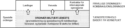 Figur 7.1 Sammenhenger mellom ordinær militærtjeneste og ordninger som er frivillige eller kombinerer plikten med frivillighet.