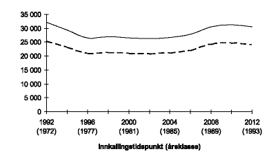 Figur 7.2 Utvikling av årsklasser (øverste linje) og anslått styrke første utdanningsdag (nederste linje).