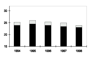 Figur 2.1 Faktisk budsjettutvikling i milliarder kroner for perioden 1994-98 vist i totalt omgruppert budsjett (vedtatt budsjett 1998) og omregnet til fast 1998 kroneverdi. De svarte feltene viser totalt bevilget budsjett ekskl inntekter, grått felt viser innt...