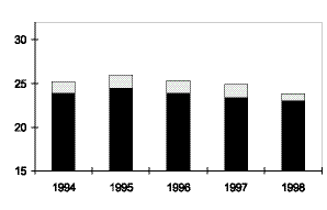 Figur 2.1 Faktisk budsjettutvikling i milliarder kroner for perioden 1994-98 vist i totalt omgruppert budsjett (vedtatt budsjett 1998) og omregnet til fast 1998 kroneverdi. De svarte feltene viser totalt bevilget budsjett ekskl inntekter, grått felt viser innt...
