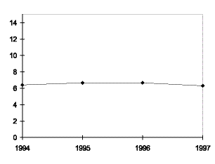 Figur 2.2 Forsvarsbudsjettets andel av statsbudsjettet målt i prosent for perioden 1994-1997. Tallene er basert på Gul bok og er eksklusive utgifter til petroleumsvirksomheten, overføring til statens petroleumsfond og lånetransaksjoner.