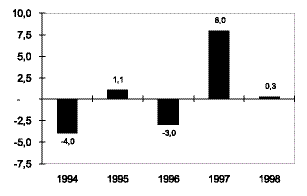 Figur 2.3 Årlig driftsutvikling i perioden 1994-98 målt i prosent. Tallene er basert på totalt omgruppert budsjett (1994-97) og vedtatt budsjett (1998). Tallene er eksklusive kostnadene ved internasjonale operasjoner, Kystvakten, Redningstjenesten og Forsvaret...