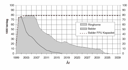 Figur 2.4 Planlagt produksjonsprofil for Balder og Ringhorne