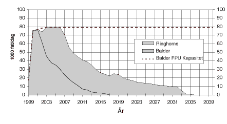 Figur 2.4 Planlagt produksjonsprofil for Balder og Ringhorne