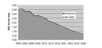 Figur 2.5 viser oljeproduksjonen fra Ringhorne sammenholdt med produksjon iht. prognosen for oljeproduksjon i nasjonalbudsjettet for 2000