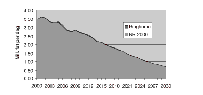 Figur 2.5 viser oljeproduksjonen fra Ringhorne sammenholdt med produksjon iht. prognosen for oljeproduksjon i nasjonalbudsjettet for 2000