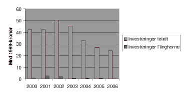 Figur 2.6 Investeringsprofilen for Ringhorne sammenholdt med totale investeringer på norsk sokkel i henhold til prognosen i nasjonalbudsjettet for 2000.