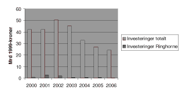 Figur 2.6 Investeringsprofilen for Ringhorne sammenholdt med totale investeringer på norsk sokkel i henhold til prognosen i nasjonalbudsjettet for 2000.