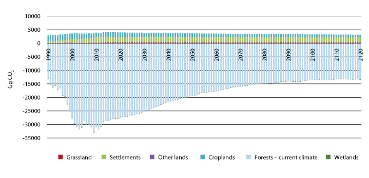 Figure 4.1  Emissions and removals in forest and other land categories in Norway. 1990–2120 
