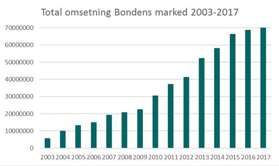 Total omsetning Bondens marked 2003-2007