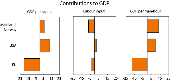 Figure 1 GDP per capita and contributions from hours worked per capita and GDP per man-hour, compared to the average for the 50 per cent richest OECD countries. 2010. Per cent