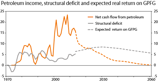 Figure 13 The State’s net cash flow from the petroleum sector, the structural, non-oil deficit and expected real return from the Government Pension Fund Global. Per cent of trend-GDP for Mainland Norway