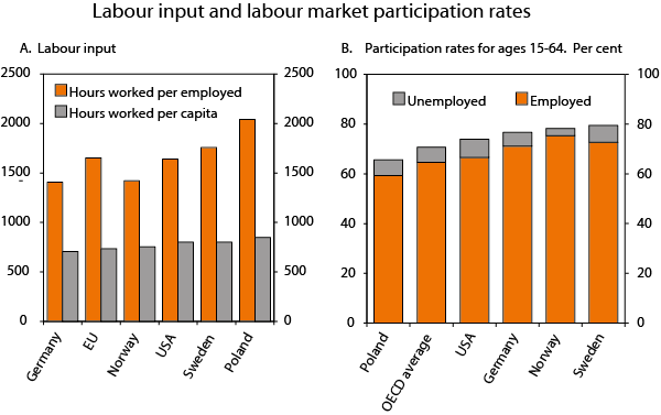 Figure 3 Labour input and participation rates. 2011