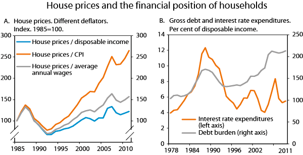 Figure 4 House prices and the financial position of households in Norway 