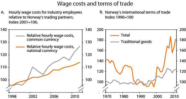 Figure 5 Wage costs and the terms of trade